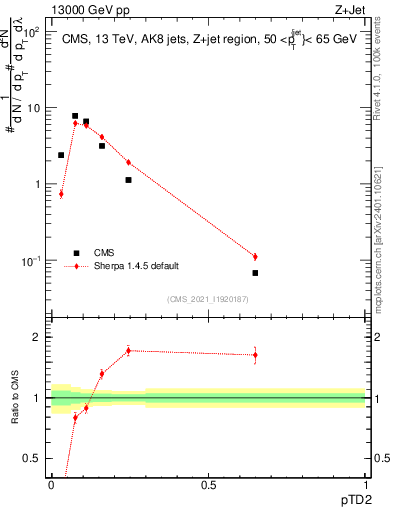 Plot of j.ptd2 in 13000 GeV pp collisions