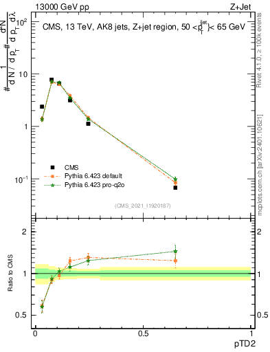 Plot of j.ptd2 in 13000 GeV pp collisions
