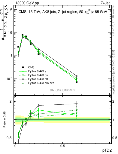 Plot of j.ptd2 in 13000 GeV pp collisions