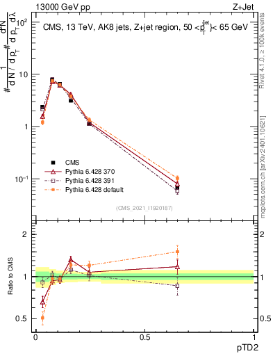 Plot of j.ptd2 in 13000 GeV pp collisions