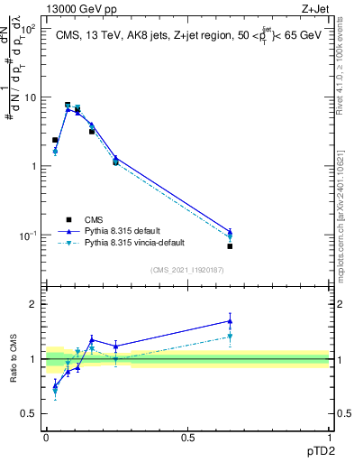 Plot of j.ptd2 in 13000 GeV pp collisions