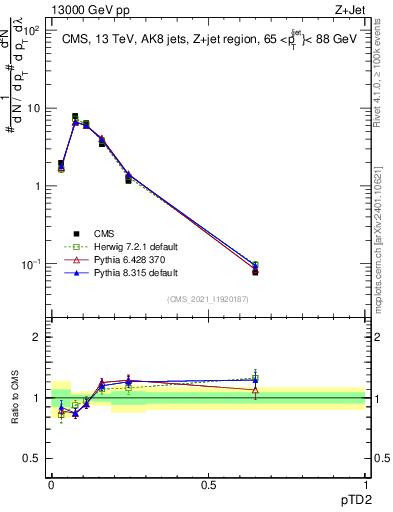 Plot of j.ptd2 in 13000 GeV pp collisions
