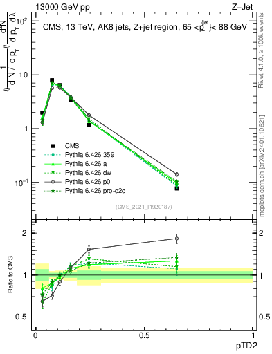 Plot of j.ptd2 in 13000 GeV pp collisions