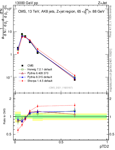 Plot of j.ptd2 in 13000 GeV pp collisions