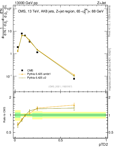 Plot of j.ptd2 in 13000 GeV pp collisions