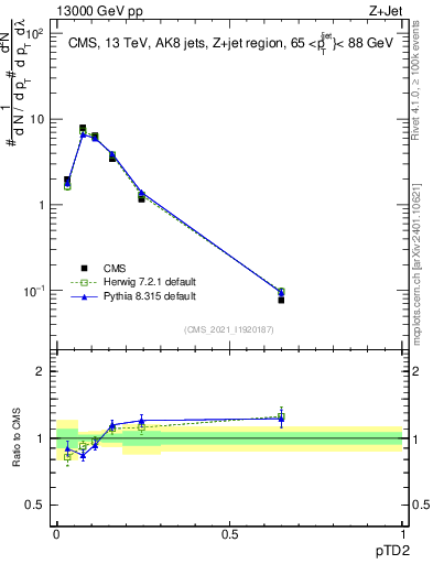 Plot of j.ptd2 in 13000 GeV pp collisions