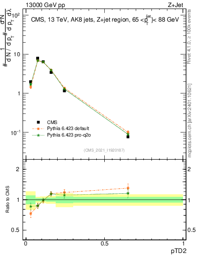 Plot of j.ptd2 in 13000 GeV pp collisions