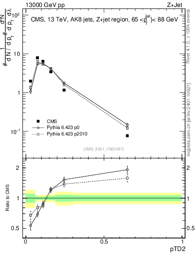 Plot of j.ptd2 in 13000 GeV pp collisions