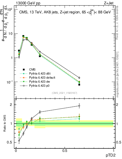 Plot of j.ptd2 in 13000 GeV pp collisions