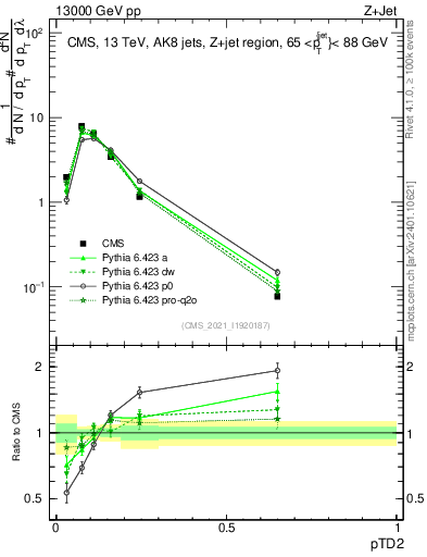 Plot of j.ptd2 in 13000 GeV pp collisions