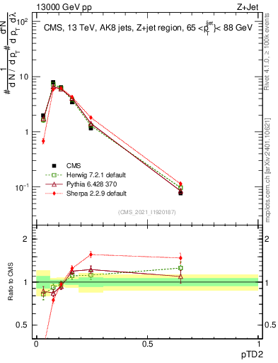 Plot of j.ptd2 in 13000 GeV pp collisions