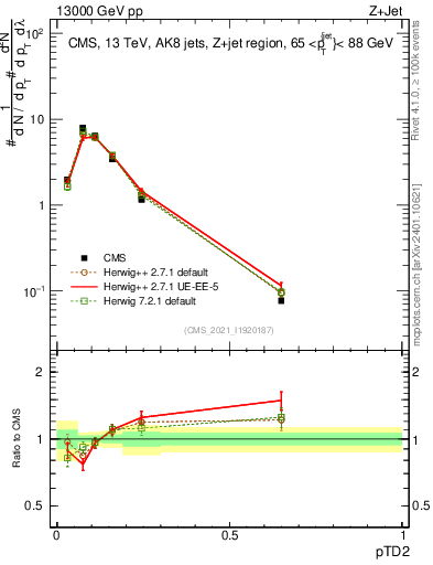 Plot of j.ptd2 in 13000 GeV pp collisions