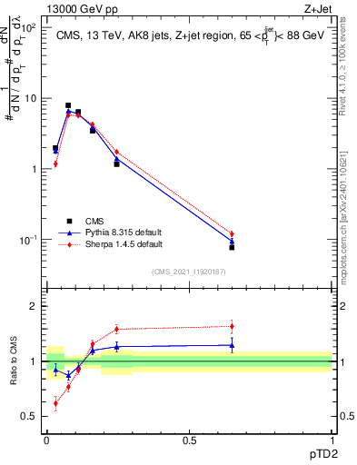 Plot of j.ptd2 in 13000 GeV pp collisions