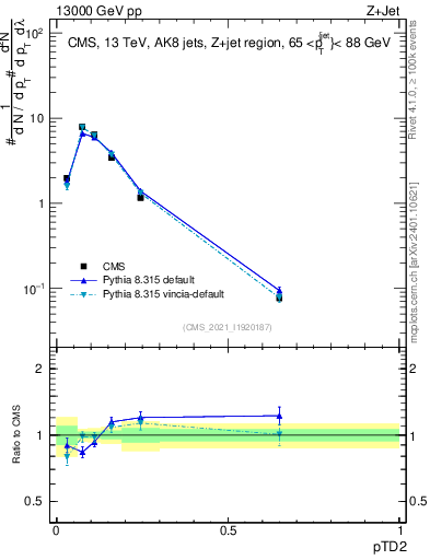Plot of j.ptd2 in 13000 GeV pp collisions