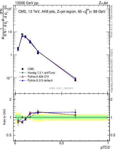 Plot of j.ptd2 in 13000 GeV pp collisions