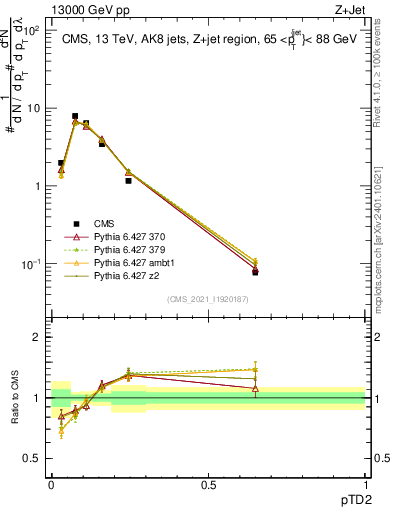 Plot of j.ptd2 in 13000 GeV pp collisions