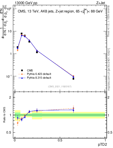 Plot of j.ptd2 in 13000 GeV pp collisions