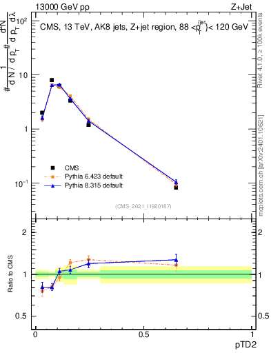 Plot of j.ptd2 in 13000 GeV pp collisions