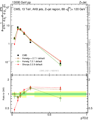 Plot of j.ptd2 in 13000 GeV pp collisions