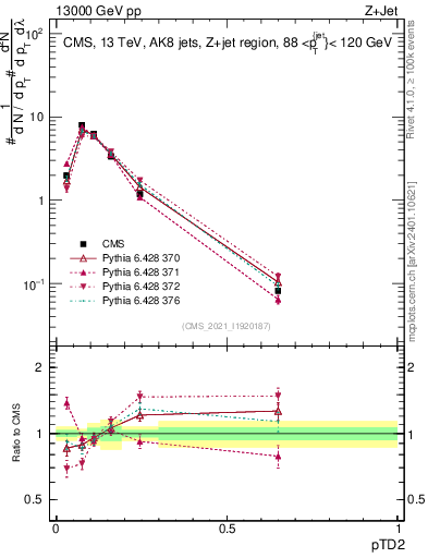 Plot of j.ptd2 in 13000 GeV pp collisions