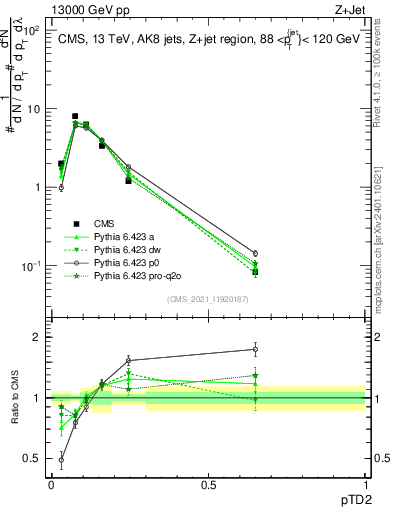 Plot of j.ptd2 in 13000 GeV pp collisions