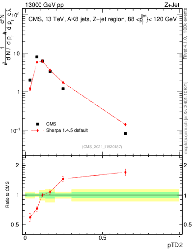Plot of j.ptd2 in 13000 GeV pp collisions