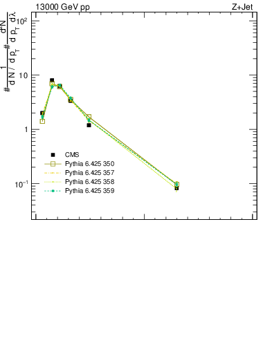 Plot of j.ptd2 in 13000 GeV pp collisions