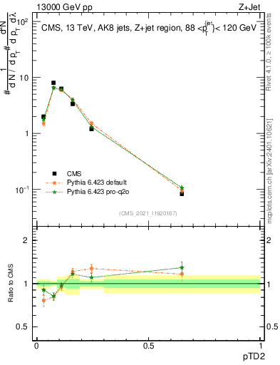 Plot of j.ptd2 in 13000 GeV pp collisions
