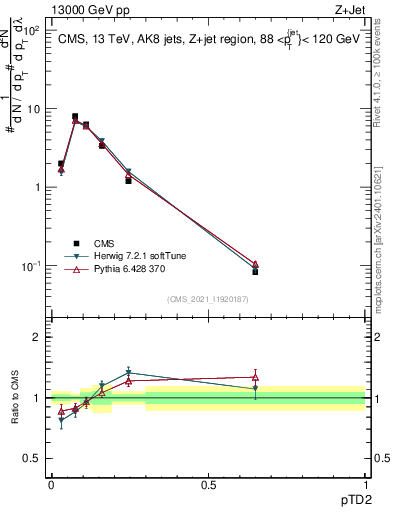 Plot of j.ptd2 in 13000 GeV pp collisions