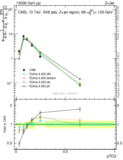 Plot of j.ptd2 in 13000 GeV pp collisions