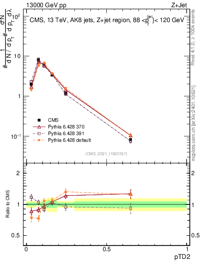 Plot of j.ptd2 in 13000 GeV pp collisions
