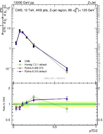 Plot of j.ptd2 in 13000 GeV pp collisions