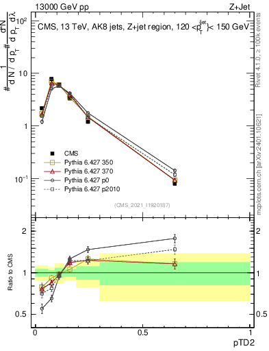 Plot of j.ptd2 in 13000 GeV pp collisions