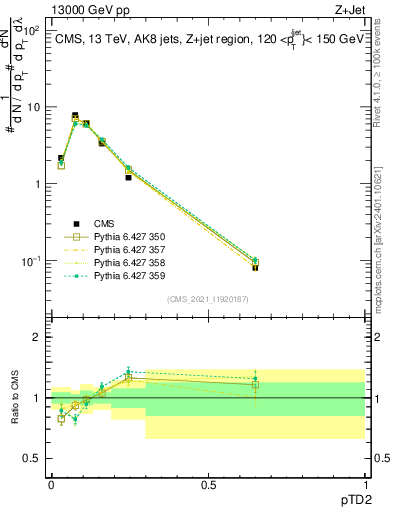 Plot of j.ptd2 in 13000 GeV pp collisions