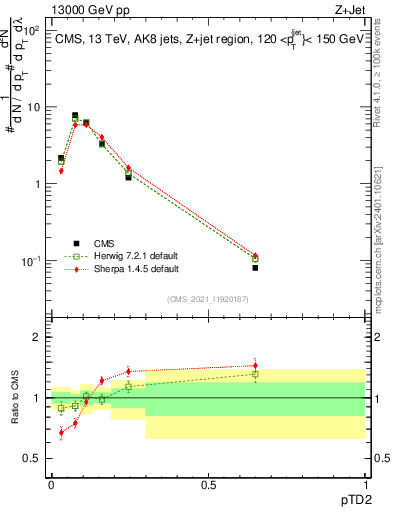 Plot of j.ptd2 in 13000 GeV pp collisions