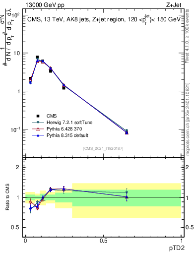 Plot of j.ptd2 in 13000 GeV pp collisions