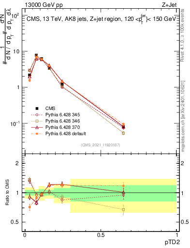 Plot of j.ptd2 in 13000 GeV pp collisions