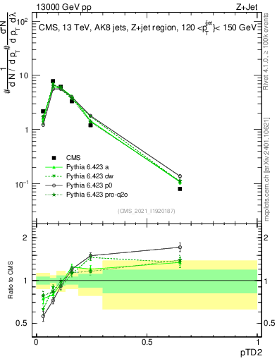 Plot of j.ptd2 in 13000 GeV pp collisions