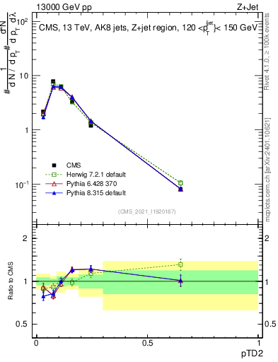 Plot of j.ptd2 in 13000 GeV pp collisions