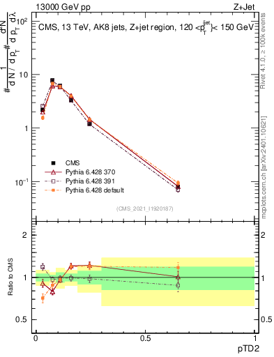 Plot of j.ptd2 in 13000 GeV pp collisions