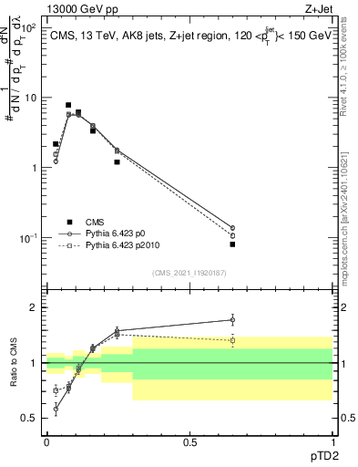 Plot of j.ptd2 in 13000 GeV pp collisions