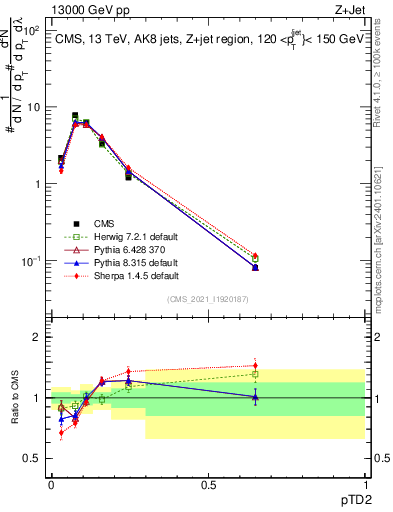 Plot of j.ptd2 in 13000 GeV pp collisions