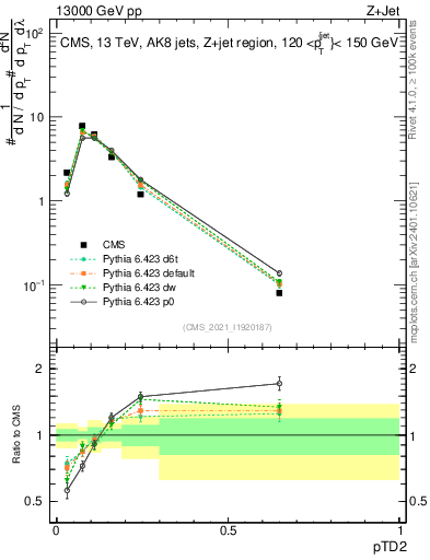 Plot of j.ptd2 in 13000 GeV pp collisions