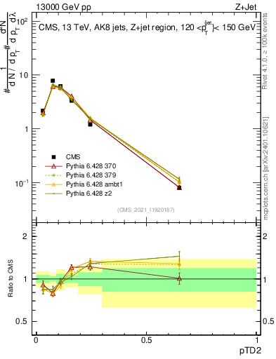 Plot of j.ptd2 in 13000 GeV pp collisions