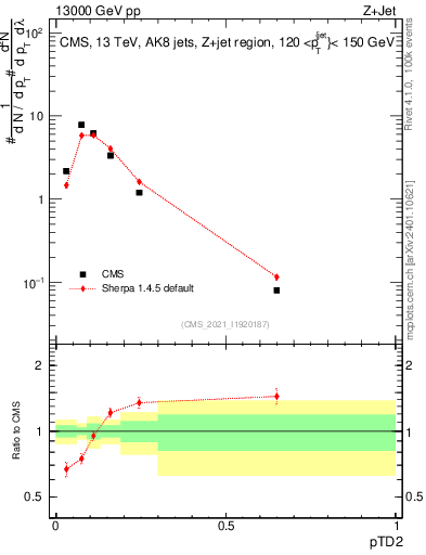 Plot of j.ptd2 in 13000 GeV pp collisions