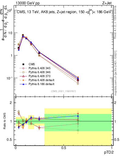 Plot of j.ptd2 in 13000 GeV pp collisions