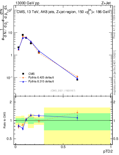 Plot of j.ptd2 in 13000 GeV pp collisions