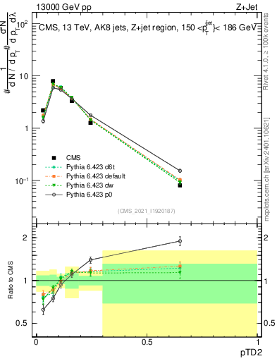 Plot of j.ptd2 in 13000 GeV pp collisions
