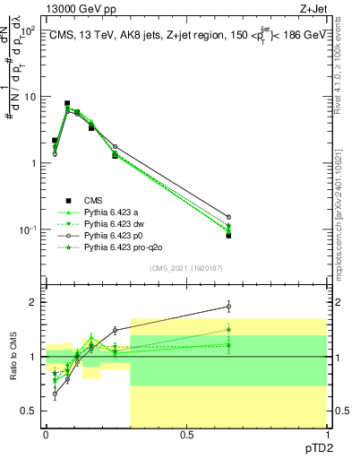 Plot of j.ptd2 in 13000 GeV pp collisions