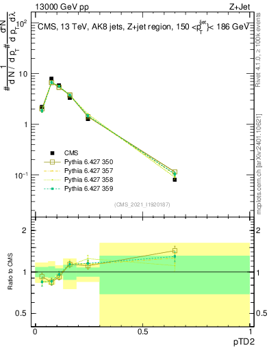 Plot of j.ptd2 in 13000 GeV pp collisions